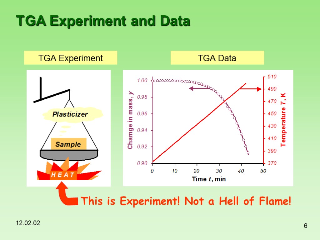 12.02.02 6 TGA Experiment and Data TGA Experiment TGA Data